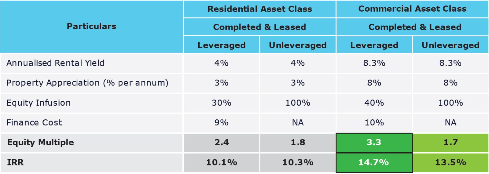 Real Estate An Attractive Asset Class for Investment I Meraqi Real ...