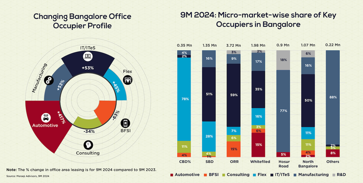 Bangalore’s Office Leasing Landscape: Key Trends Driving Record Leasing Growth till 9M 2024