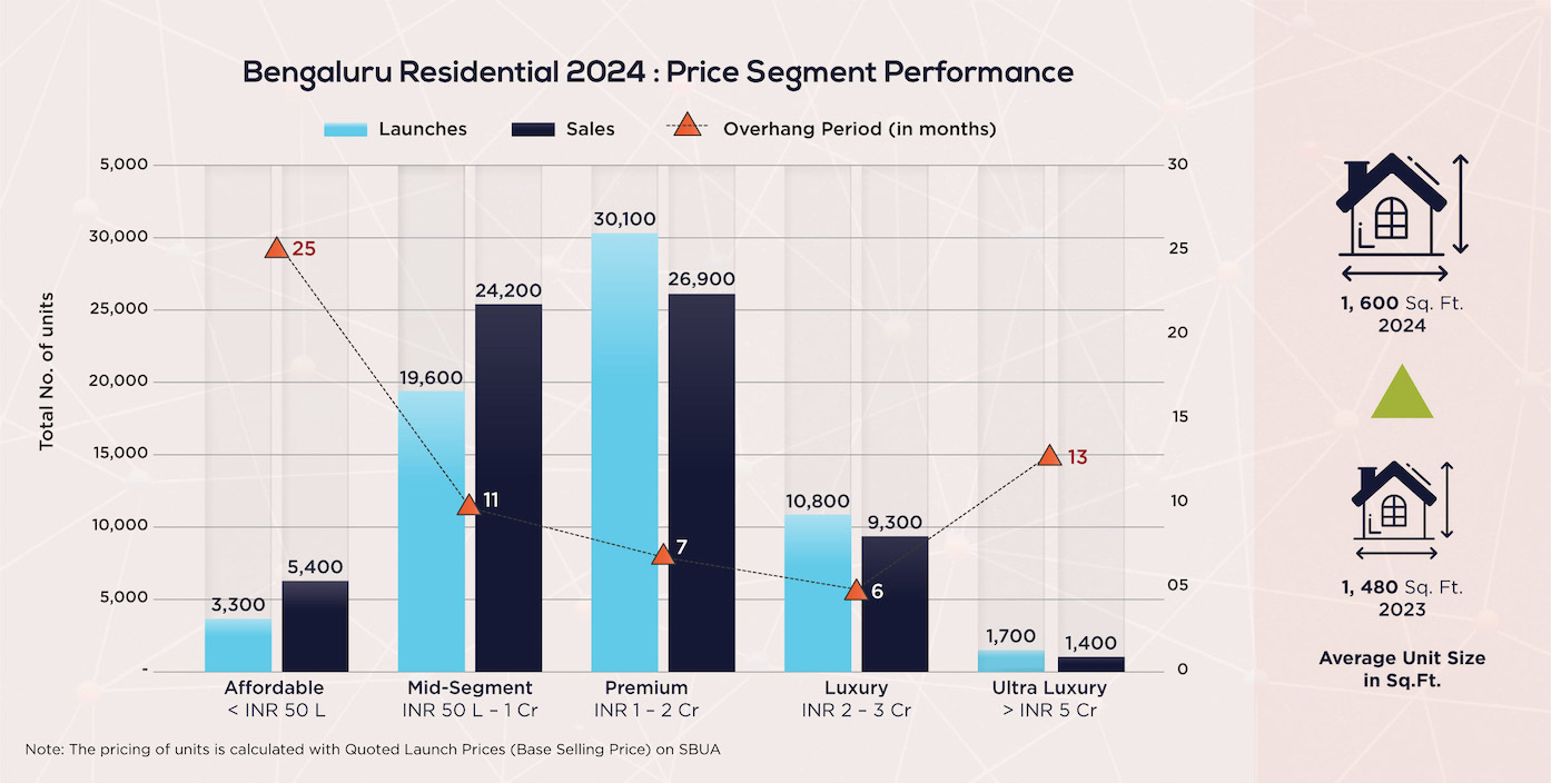Bengaluru Residential 2024: Surge in Premium Homes & Growing Demand for Bigger Units