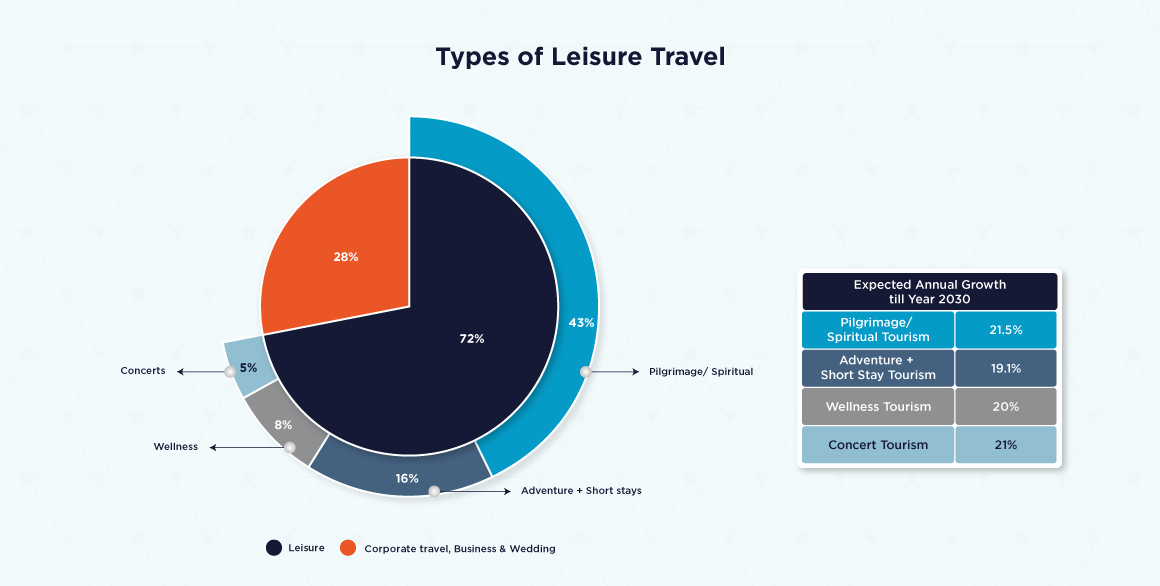 Decoding Leisure Travel in India: Key Segments and Growth Drivers