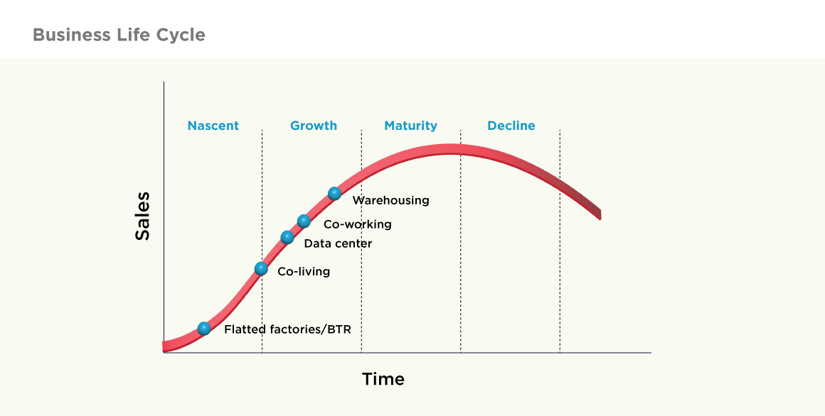 Where are the emerging real estate asset classes in India in business life cycle?
