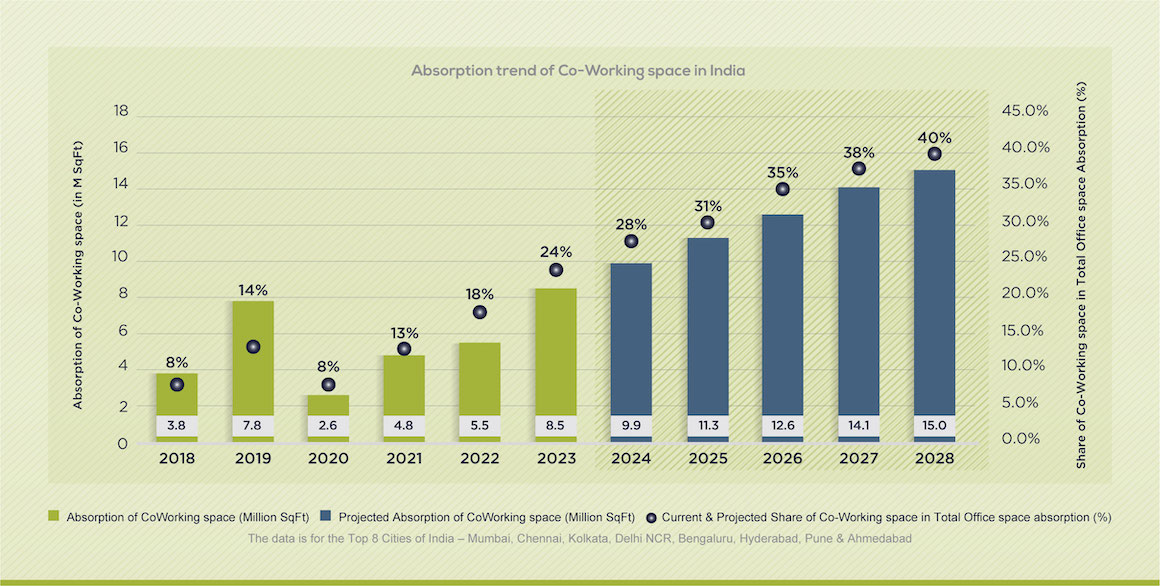 Growth of Co-Working spaces in India