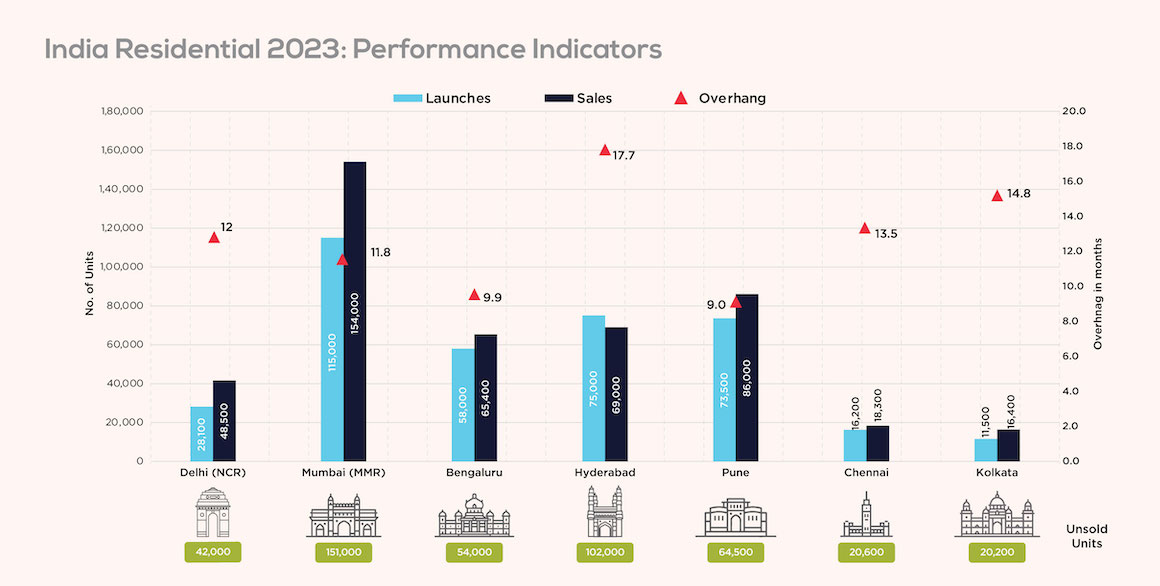India Residential Market performance indicators showcasing continued growth for coming years