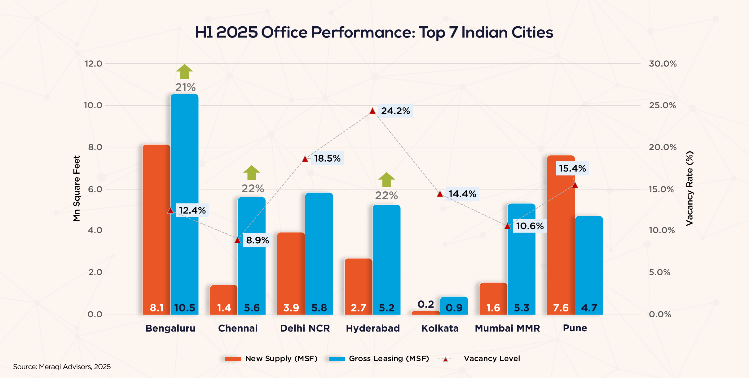 India’s Office Market Records 21% Surge in Leasing: Strong Growth in H1 2025
