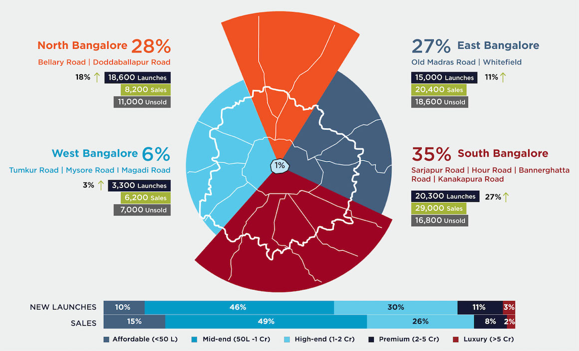 The North, South & East Quadrants of Bangalore sustain remarkable growth with strong sales momentum